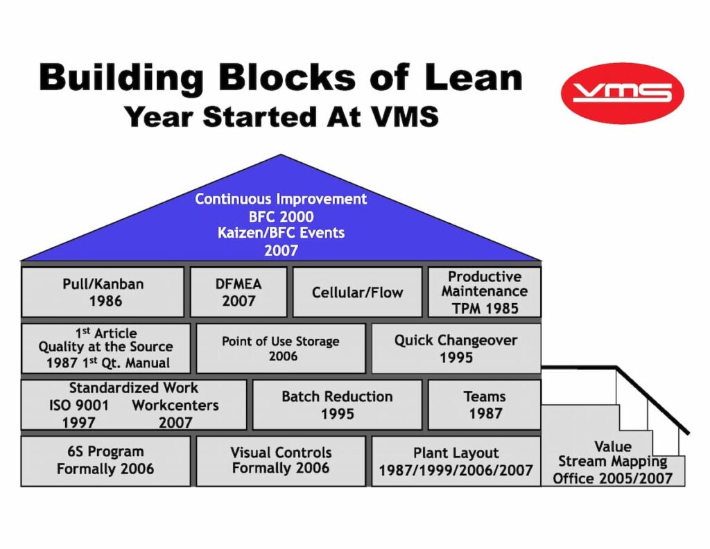 building blocks of Lean